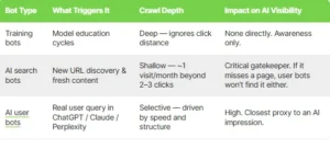 Comparison table showing different AI bot types, including training bots, AI search bots, and AI user bots, along with their triggers, crawl depth, and impact on AI visibility.