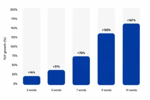 Minimalist bar chart infographic showing YoY growth percentage based on keyword length, with blue bars increasing from 3 words to 10 words on a white background.